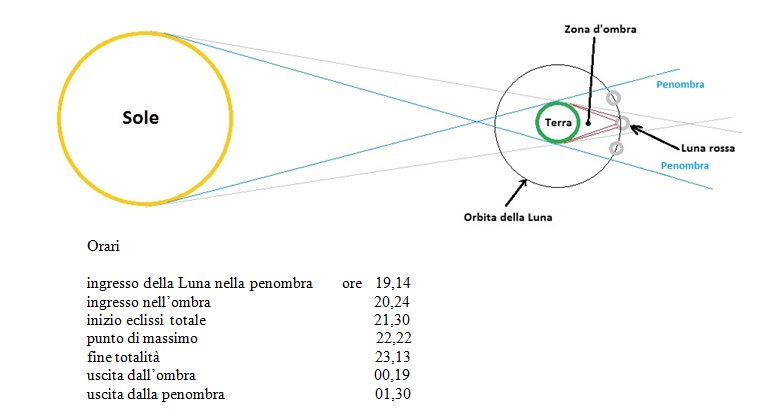 foto eclisse + orari
